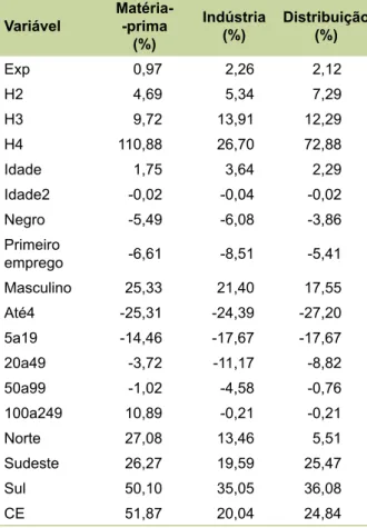 Tabela 6. Impacto das variáveis explicativas e de  controle na renda do trabalhador.