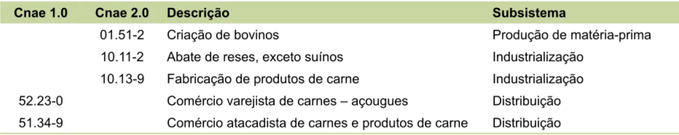 Tabela 1. Caracterização da cadeia produtiva de carne bovina no Brasil pelo Cnae 2.0.