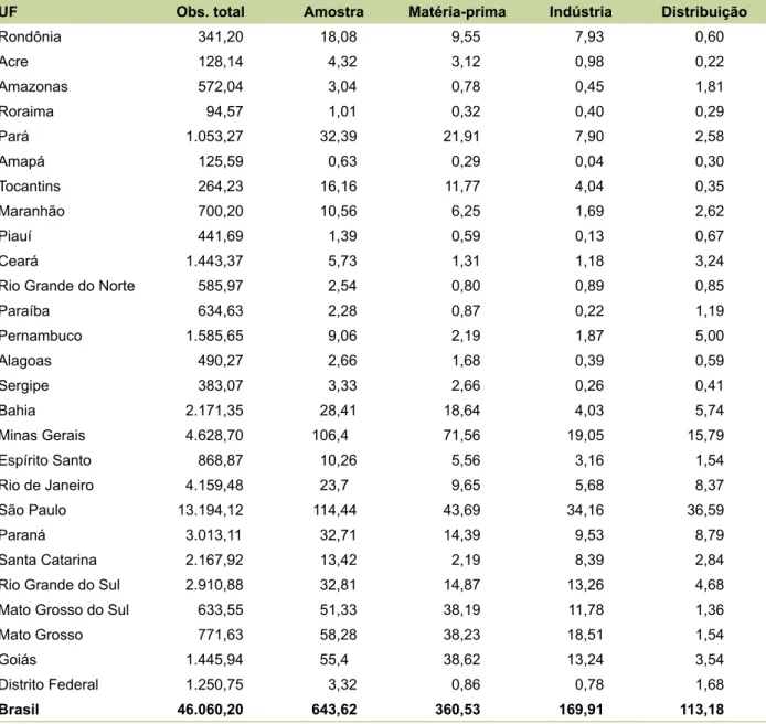 Tabela 3. Amostra da população segmentada nos subsistemas de produção da cadeia de produção de  carne bovina.