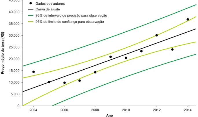 Figura 1. Dinâmica de variação de preço da terra em Cruz Alta, RS, em 2004–2014.