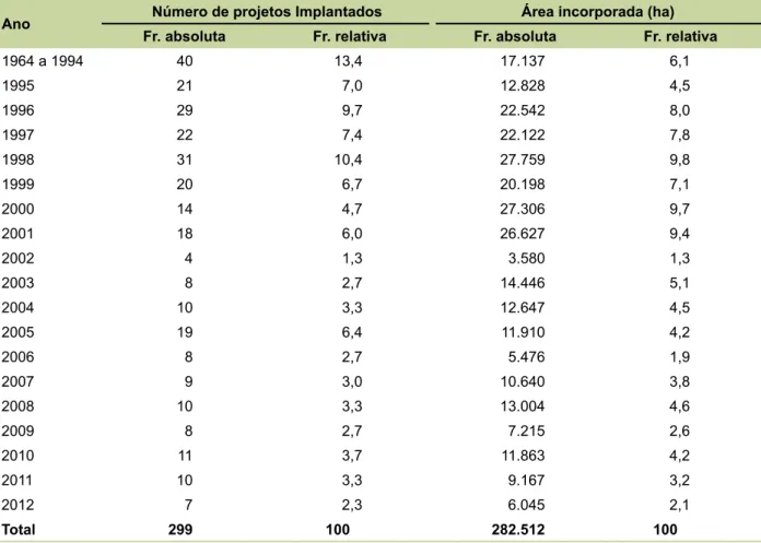 Tabela 2. Implantação de projetos e área incorporada ao Programa de Reforma Agrária na Paraíba de  1900 a 2012.