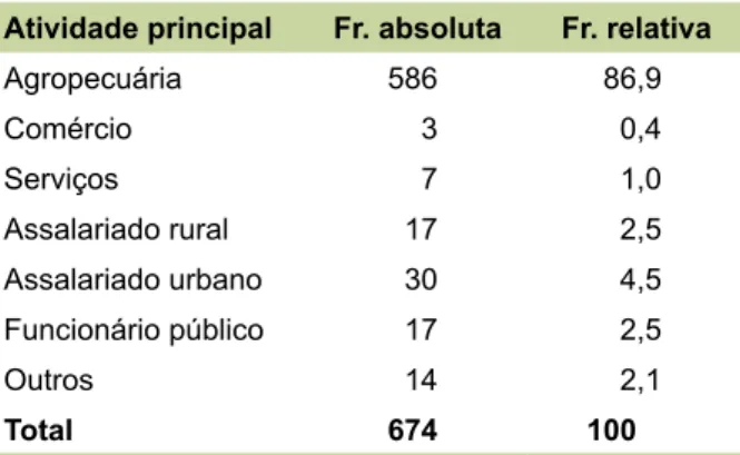 Tabela 5. Renda dos assentados entrevistados da  Mata Paraibana em 2012 (1) .