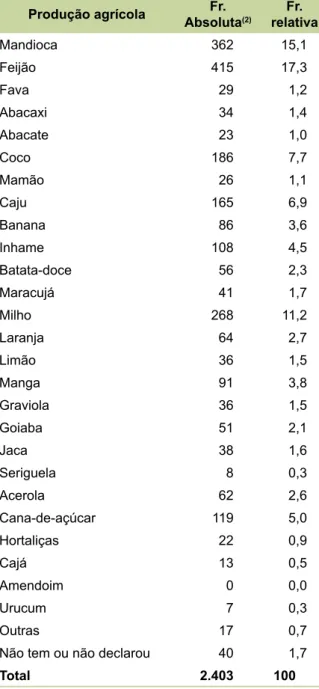 Tabela 7. Principais produtos pecuários dos pro- pro-jetos de assentamento da Mata Paraibana em  2012 (1) 