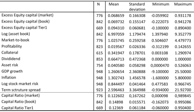 Table 4 contains the descriptive statistics of the variables used in the regressions as well as  the capital ratios necessary for the calculation of the  dependent variables