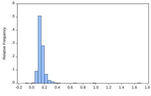 Figure 2. Distribution of the Tier 1 capital ratio 