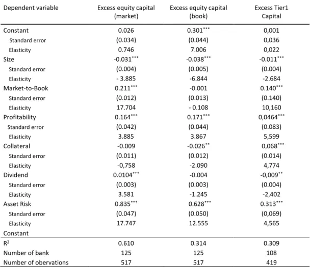 Table 6 presents the estimation of the regressions of the excess capital above the regulatory  minimum