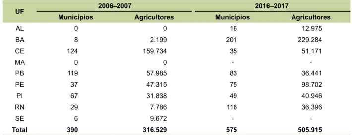 Tabela 5. Garantia-Safra – número de municípios e de agricultores beneficiados no Nordeste.