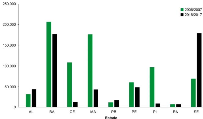 Figura 1. Valor dos empreendimentos empregados no Nordeste (corrigido pelo IGP-DI) nas safras 2006–2007  e 2016–2017.