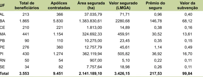 Tabela 2. PSR – beneficiários e apólices no Nordeste em 2006–2016 (valores nominais – R$ milhões).