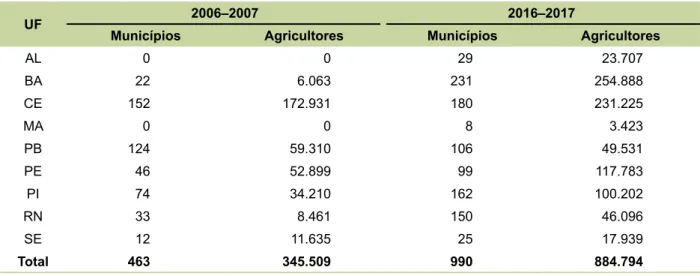 Tabela 4. Garantia-Safra – número de municípios e de agricultores que aderiram no Nordeste.