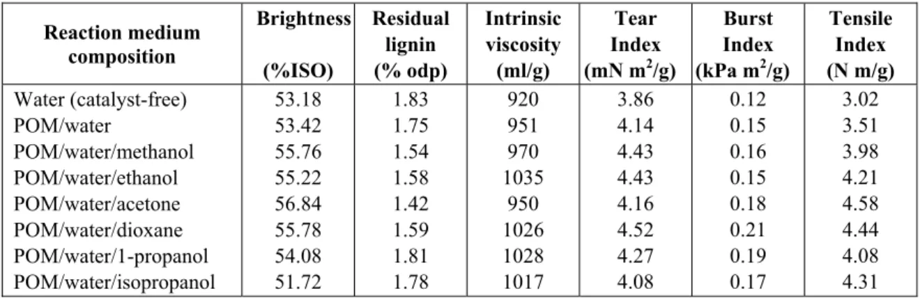 Table 1 - Results of POM catalyzed ozonation of eucalypt (E. globulus) kraft pulp in various reaction media 