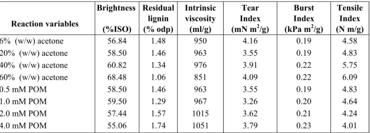 Table 2 - Effect of organic solvent (acetone) content and catalyst (POM) concentration on ozonation of eucalypt  (E