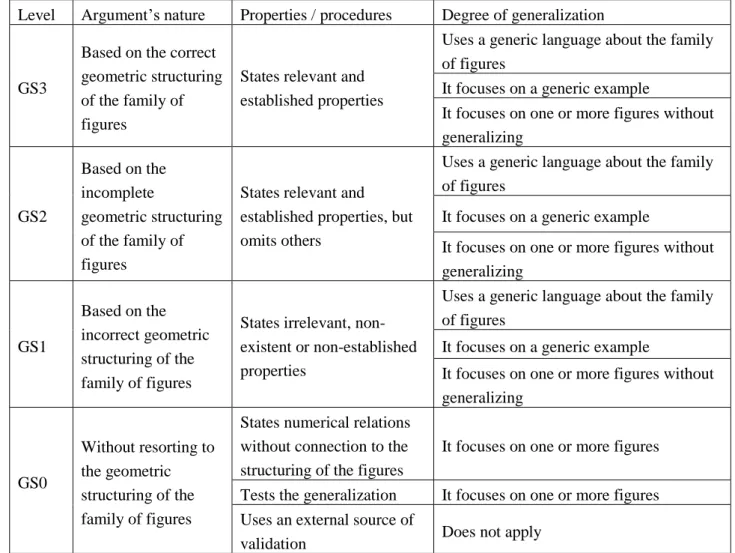 Table 1: Levels for justifications of generalizations about families of figures 