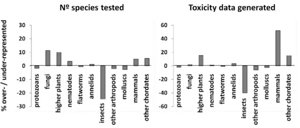 Figure  III.2:  Visualization of  the  relative  number  of  invertebrate  species  tested  (left)  and  toxicity  data  generated  (right)  in  the  US-EPA  terrestrial  ECOTOX  database  as  compared to the relative abundance of species in nature as esti