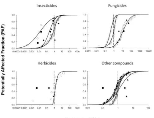 Figure  III.3: Species  sensitivity  distributions  (SSD)  comparing  the  sensitivity  of  different taxonomic groups to insecticides, fungicides, herbicides and other compounds  with that of E