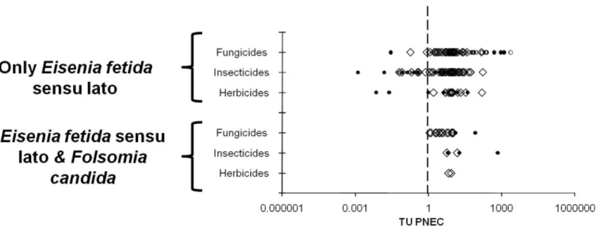 Figure III.4: Protectiveness of predicted no effect concentrations (PNEC) for E. fetida sensu  lato  alone,  and  in  combination  with  Folsomia  candida,  for  other  test  organisms  included  in  the  database  (For  details,  see  text)