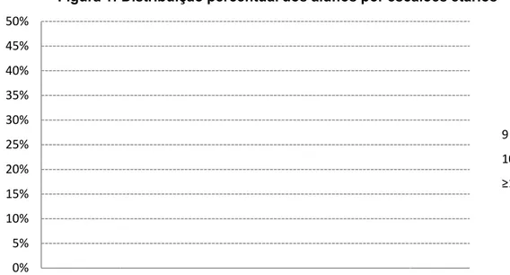 Figura 1: Distribuição percentual dos alunos por escalões etários