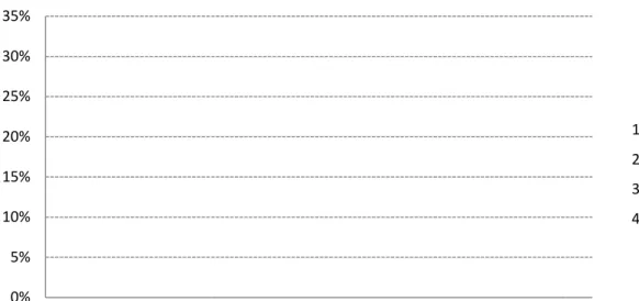 Figura 3: Distribuição percentual dos professores pelo número  de anos que acompanham a actual turma