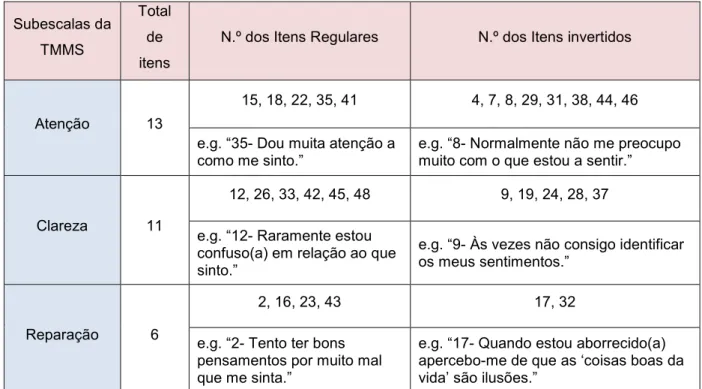 Tabela 1: As subescalas e os itens da TMMS  Subescalas da  TMMS  Total de  itens 