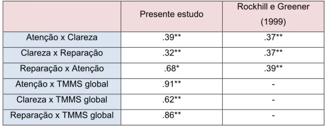 Tabela 5: Correlações entre a escala global e as subescalas da TMMS-C 