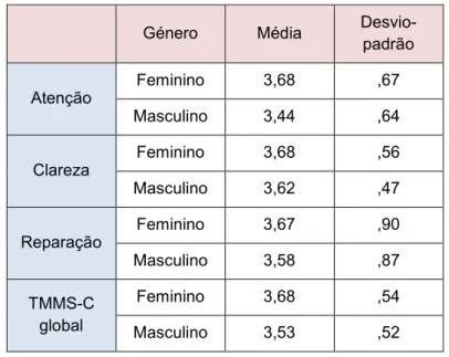 Tabela 8: Medidas descritivas da TMMS-C global e das suas subescalas, tendo em conta a  variável género