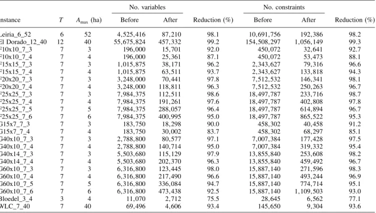Table 2. Size of the ARMSCV-C before and after the variable/constraint reduction.