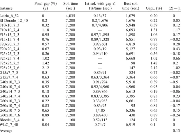 Table 6. Computational results to the ARMSCV-C with constraints (12) replacing constraints (12  ) and its linear relaxation.