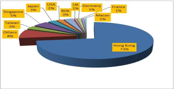 Figure 6: FDI in China by Country of Origin 