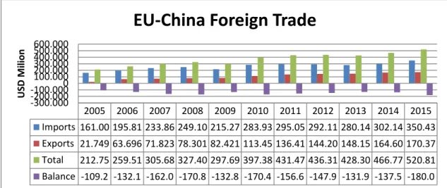 Figure 8: EU-China Foreign Trade 