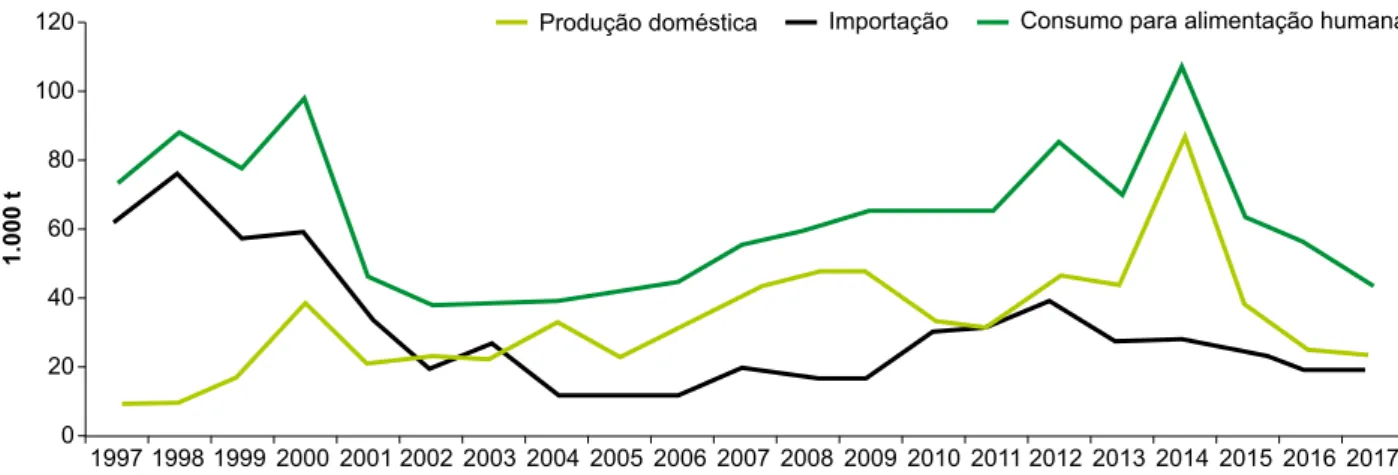 Figura 4. Evolução da produção, das importações e do consumo de óleo de girassol para consumo humano  no Brasil (milhares de toneladas) de 1997 a 2017.