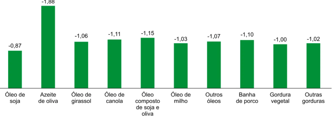 Figura 5. Elasticidade-preço própria da demanda para óleos e gorduras selecionados no Brasil em 2008-2009.