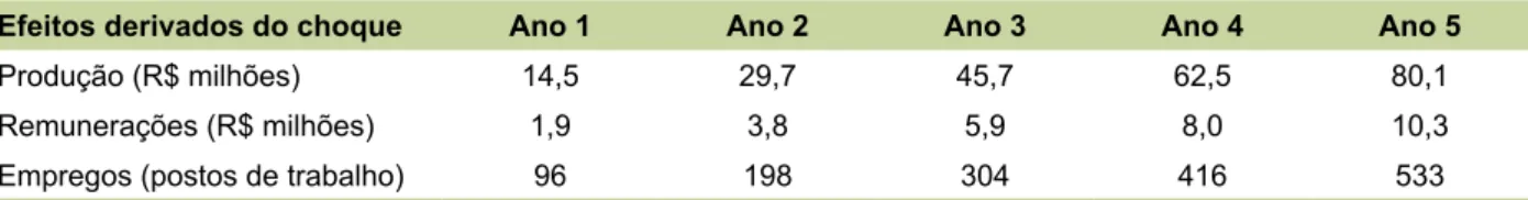 Tabela 7. Efeitos do aumento de 5% a. a. na produção brasileira de óleo de girassol na economia brasileira  a partir de 2013.