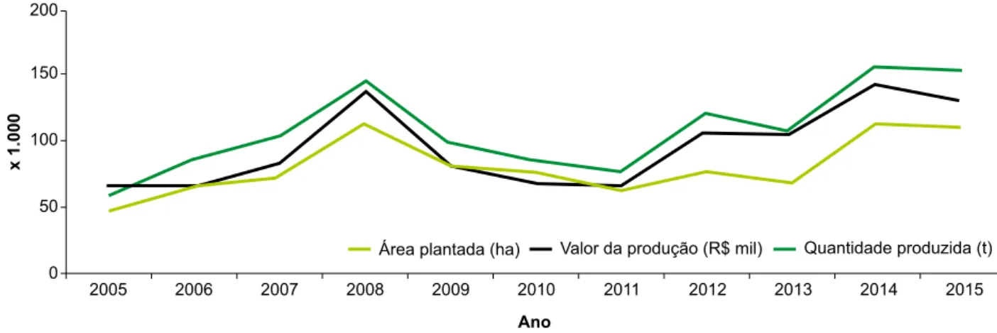 Figura 2. Evolução da área plantada, da quantidade produzida e do valor da produção do grão de girassol no  Brasil de 2005 a 2015.