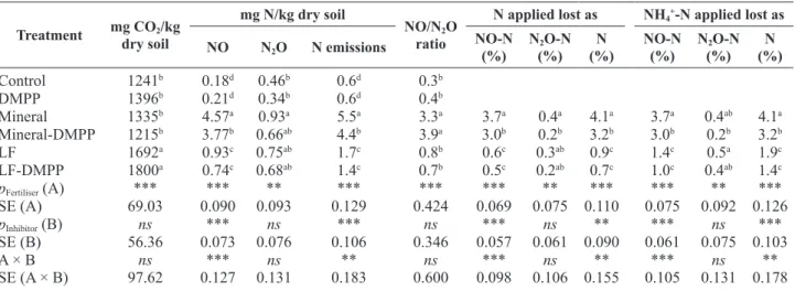 Table 1. Cumulative gaseous emissions during the experiment Treatment mg CO 2 /kg 
