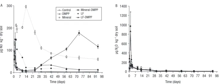 Figure 4. Average gas fluxes of NO (A) and N 2 O (B) following the application of each treatment along the experiment (vertical bars  represent standard deviation of 4 replicates)