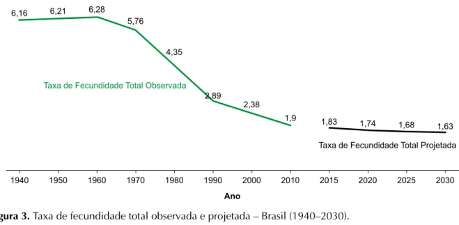 Figura 3. Taxa de fecundidade total observada e projetada – Brasil (1940–2030). 