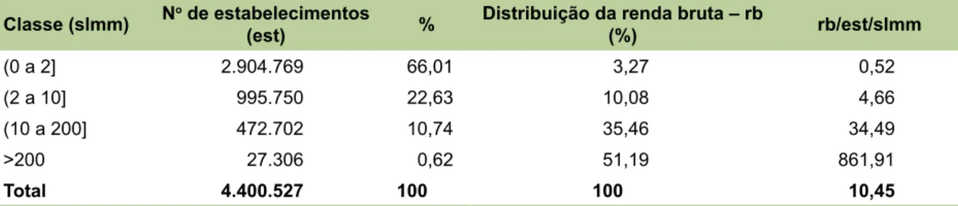 Tabela 1. Classes de renda bruta, número de estabelecimentos (est), e renda bruta (rb) por estabeleci- estabeleci-mento, em salário mínimo mensal (slmm).