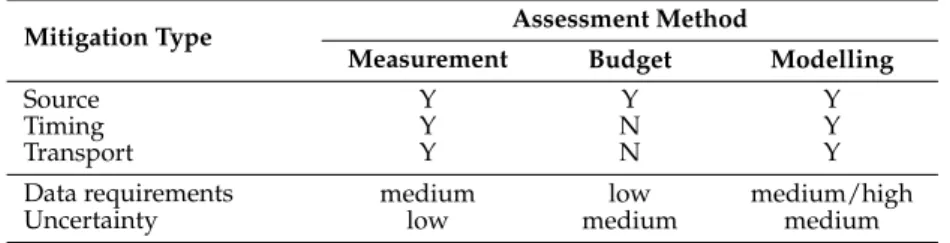 Table 3. Assessment method features applicable at field and farm scales (from [73]).