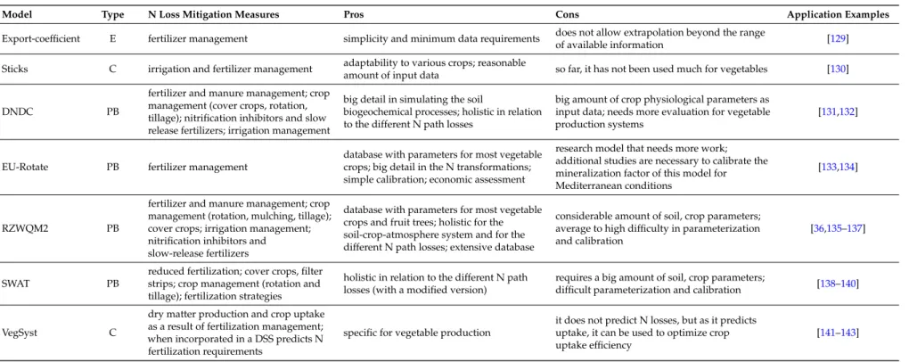 Table 4. Main features of selected models for the simulation of the water and N-related process in horticultural systems.