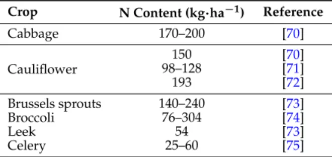 Table 1. N content of vegetable crop residues (adapted from [16]).