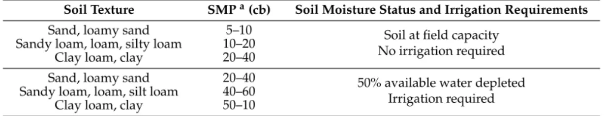 Table 2. Irrigation guidelines for different soil type when using tensiometers.