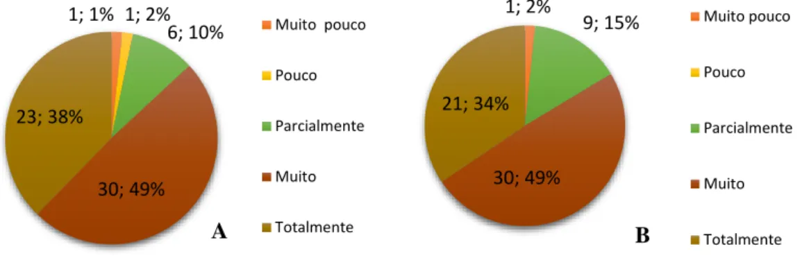 Figura 9 – Resposta às questões: A exposição é esclarecedora sobre o método científico? 