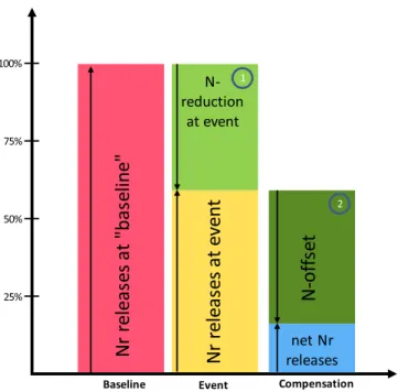 Figure 1. Schematic representation of the N-neutrality concept. First, the baseline of Nr releases is calculated to determine what the Nr releases would be if no measures were taken