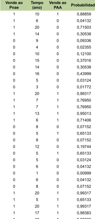 Tabela 3. Efeitos das variáveis sobre a probabilida- probabilida-de probabilida-de os agricultores venprobabilida-derem para o Pnae.