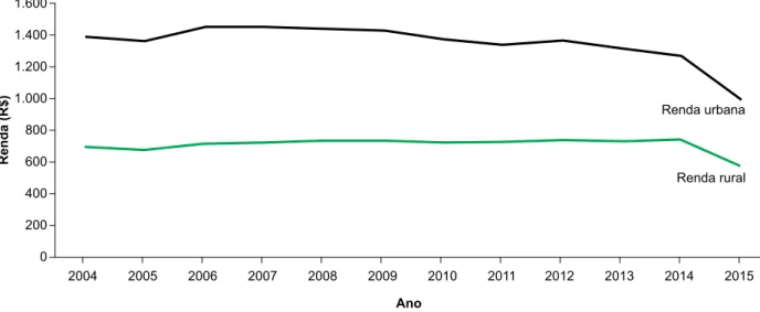 Figura 1. Renda familiar per capita média para os meios urbano e rural do Brasil de 2004 a 2015.