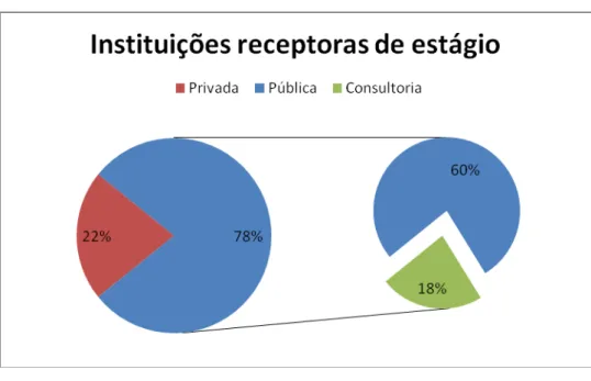 Gráfico 1 - Instituições receptoras de estágio em Brasília 