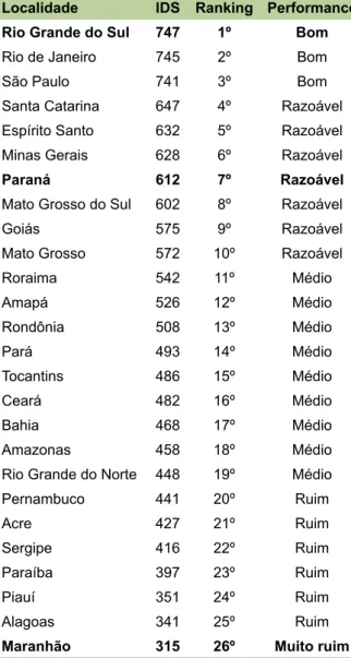 Tabela 1. Ranking e classificação de desempenho  dos estados por IDS conforme saída do painel de  sustentabilidade