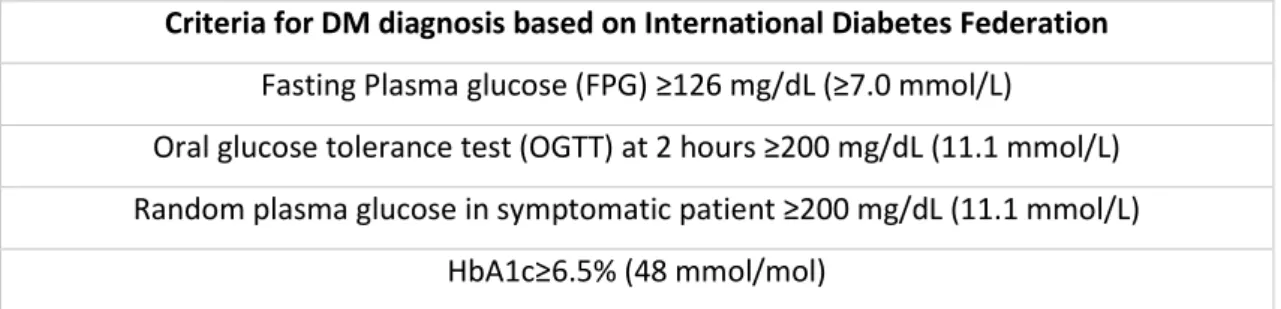 Table I- Criteria for DM diagnosis according to International Diabetes Federation 