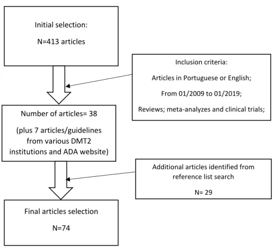 Figure 1- Articles selection methodology  Initial selection: 