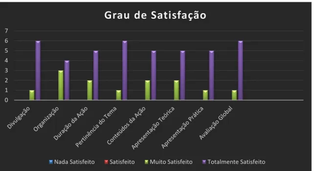 Gráfico 1 - Resultados do Questionário de Satisfação da Ação Cientifico Pedagógica Individual 